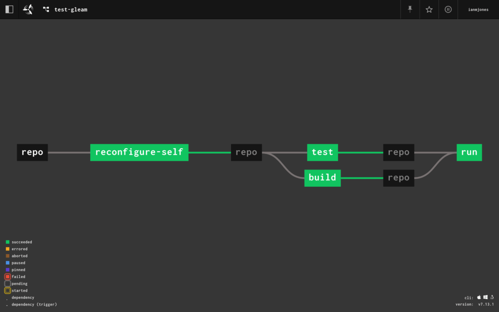 test-gleam pipeline's connected jobs in Concourse's web UI