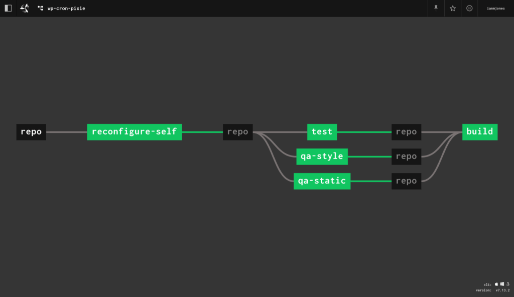 Screenshot of Concourse CI UI showing a wp-cron-pixie pipeline that reconfigures itself, and then runs unit tests and style and static analysis checks before finally building the plugin zip.
